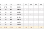 百家号：cba2013 2014总决赛：2014至2015cba总决赛第一场得分技术统计