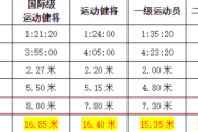 搜狐：跳远世界纪录：跳远的世界纪录是多少？