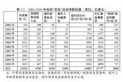 百家号：数据中国4：中国车辆总数2022