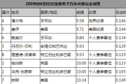 东方财富网：男子百米世界纪录：男子百米世界记录