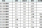 百家号：cba总冠军一览表：cba历届总冠军一览表