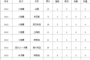 东方财富网：奥运会数据：12年科比奥运会数据