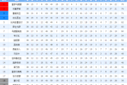 知乎：上赛季西甲积分榜：上赛季西甲积分榜的排名