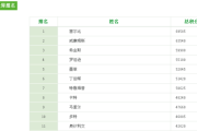 快手短视频：奥沙利文世界排名：奥沙利文世界排名第几位